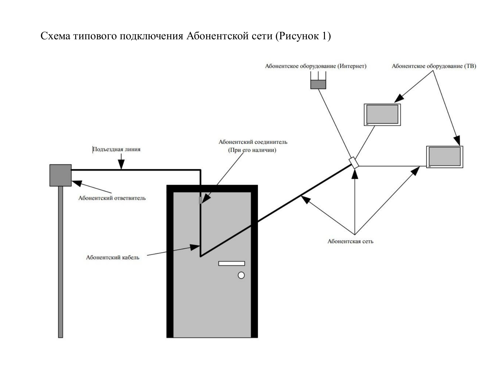Схема типового подключения абонентской сети: подъездная линия, абонентский ответвитель, кабель, соединитель, сеть и оборудование для интернета и телевидения